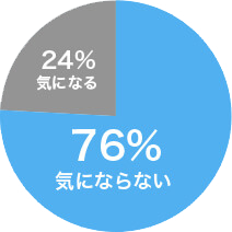 24%気になる 76%気にならない