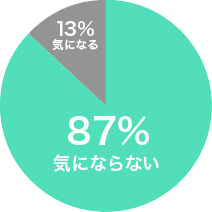 13%気になる 87%気にならない
