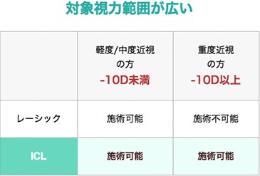 対象視力範囲が広い 表