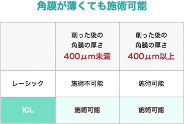 角膜が薄くても施術可能 表