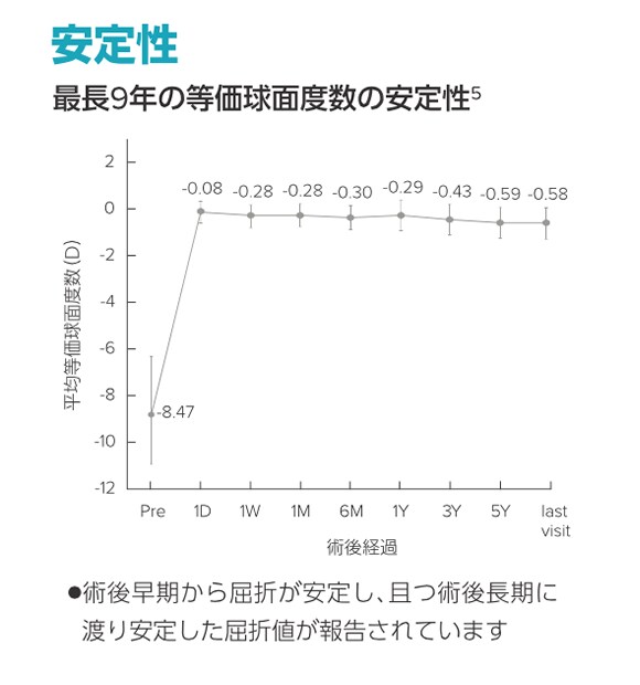 安定性 グラフ