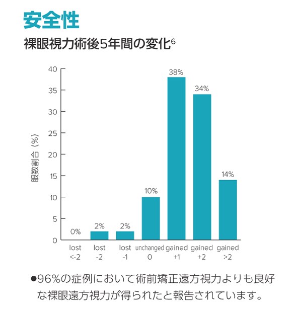 安全性 グラフ