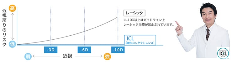 ICL(眼内コンタクトレンズ) リスク表