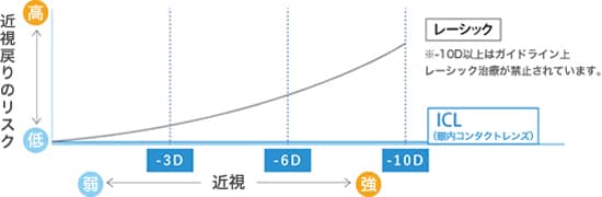 ICL(眼内コンタクトレンズ) リスク表
