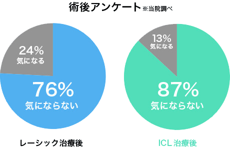 術後アンケート 円グラフ