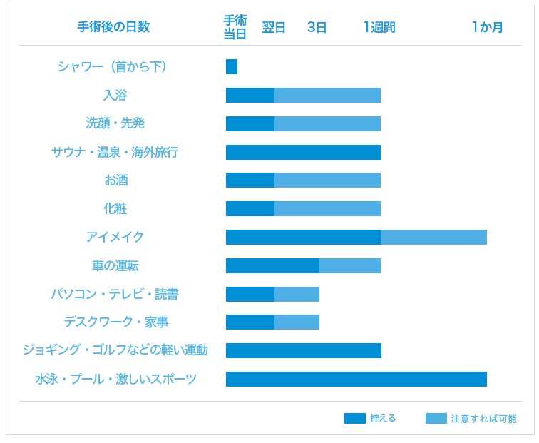 術後の日常生活の制限目安