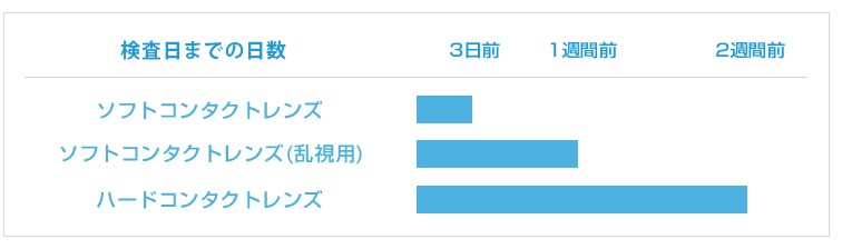 検査日・手術日までの日数 ソフトコンタクトレンズ:3日前 ソフトコンタクトレンズ(乱視用):1週間前 ハードコンタクトレンズ:2週間前