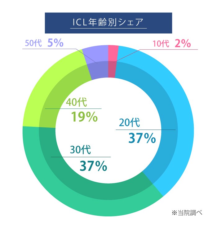 ICL年齢別シェア グラフ