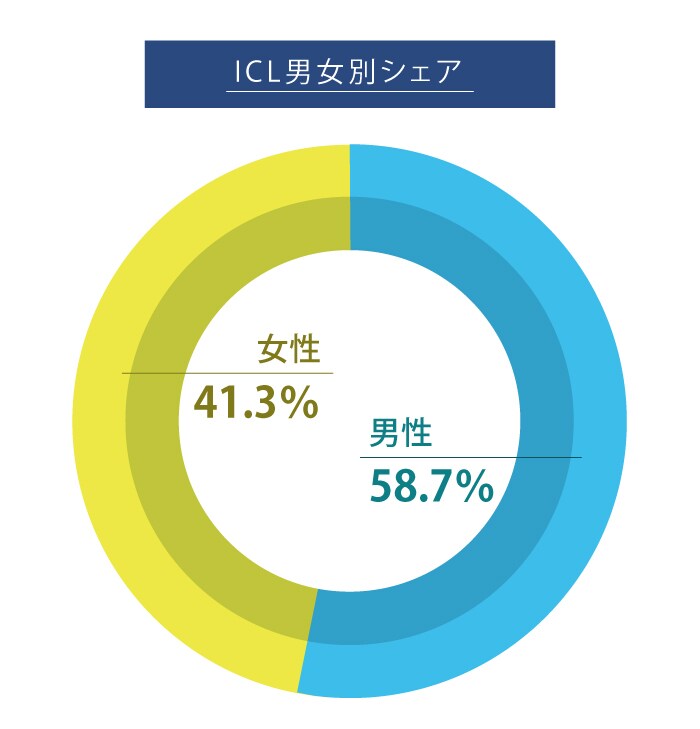 ICL男女別シェア グラフ
