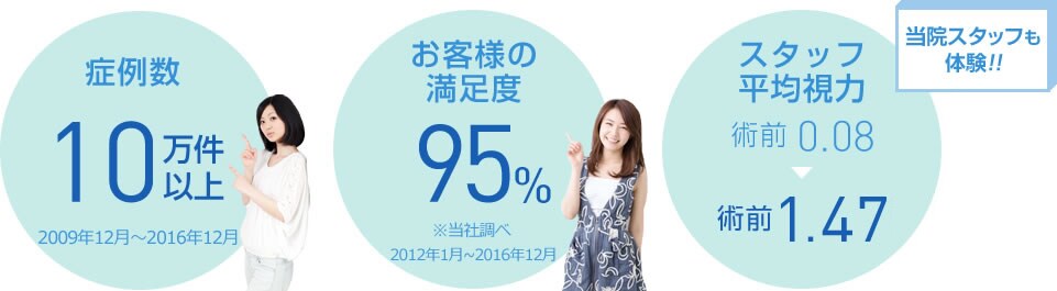 症例数 10万件以上 2009年12月~2016年12月 患者様満足度 95%当社調べ(2012年1月~2016年12月)スタッフ平均視力 術前0.08 術後1.47