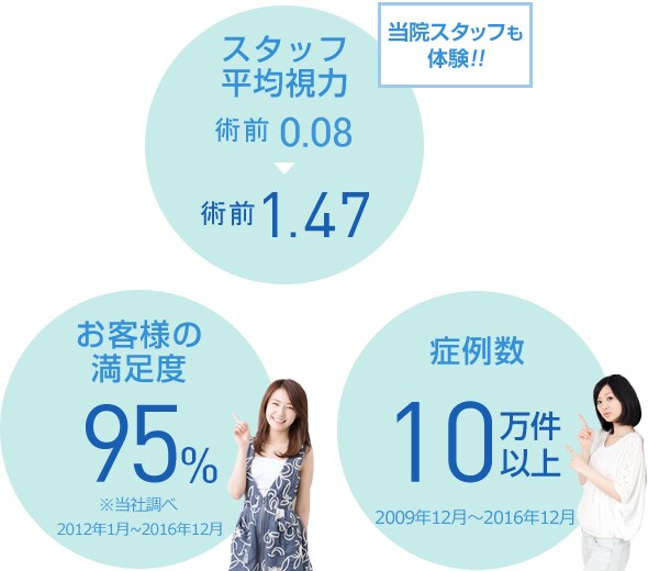 症例数 10万件以上 2009年12月~2016年12月 患者様満足度 95%当社調べ(2012年1月~2016年12月)スタッフ平均視力 術前0.08 術後1.47