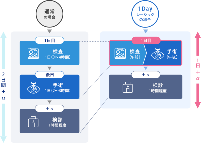 通常のレーシックとの違い