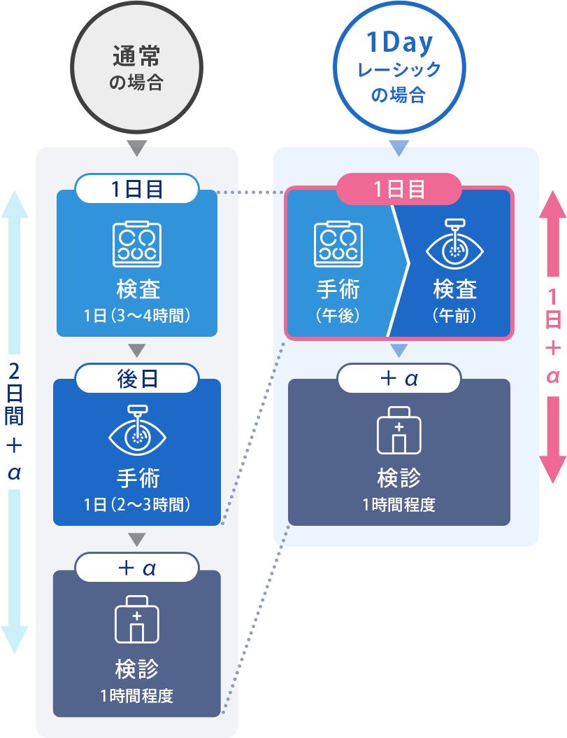 通常のレーシックとの違い