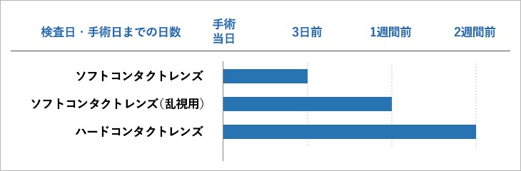 コンタクトレンズの装着可能期間
