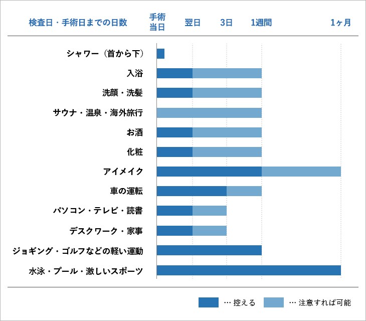 術後の日常生活の制限目安