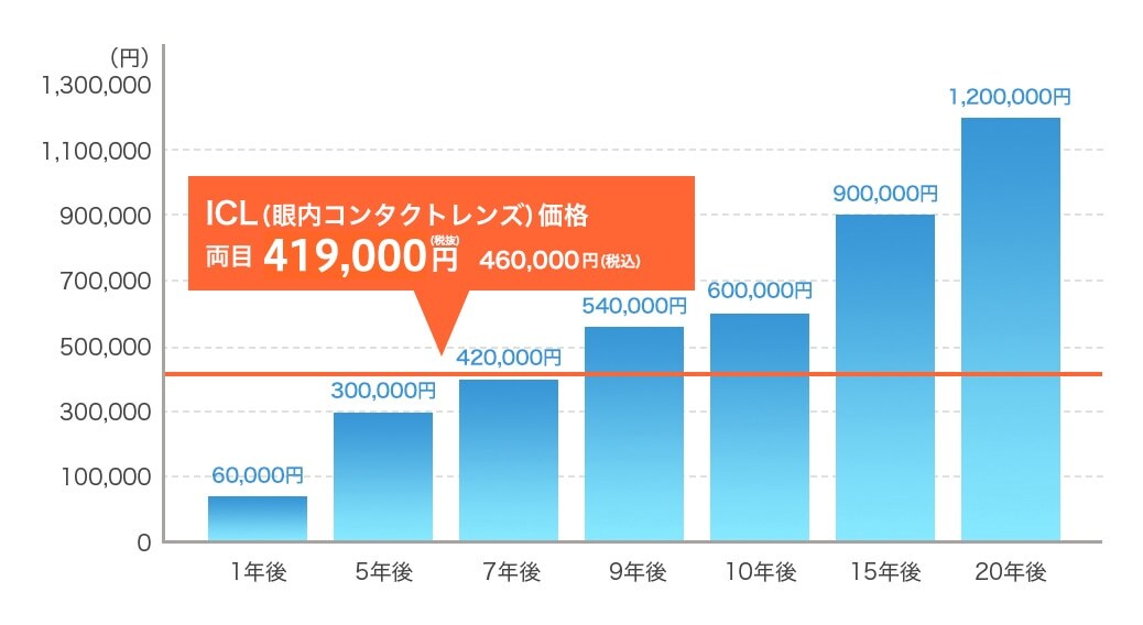 ICL（眼内コンタクトレンズ）とコンタクトレンズのコスト比較 表