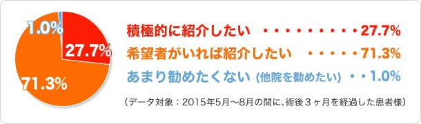 「新宿近視クリニックを紹介したい」と回答した割合