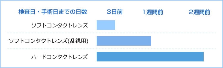 検査日・手術日までの日数