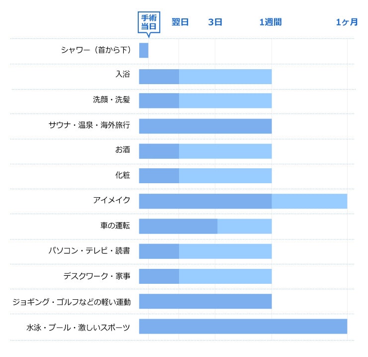 術後の注意事項 期間