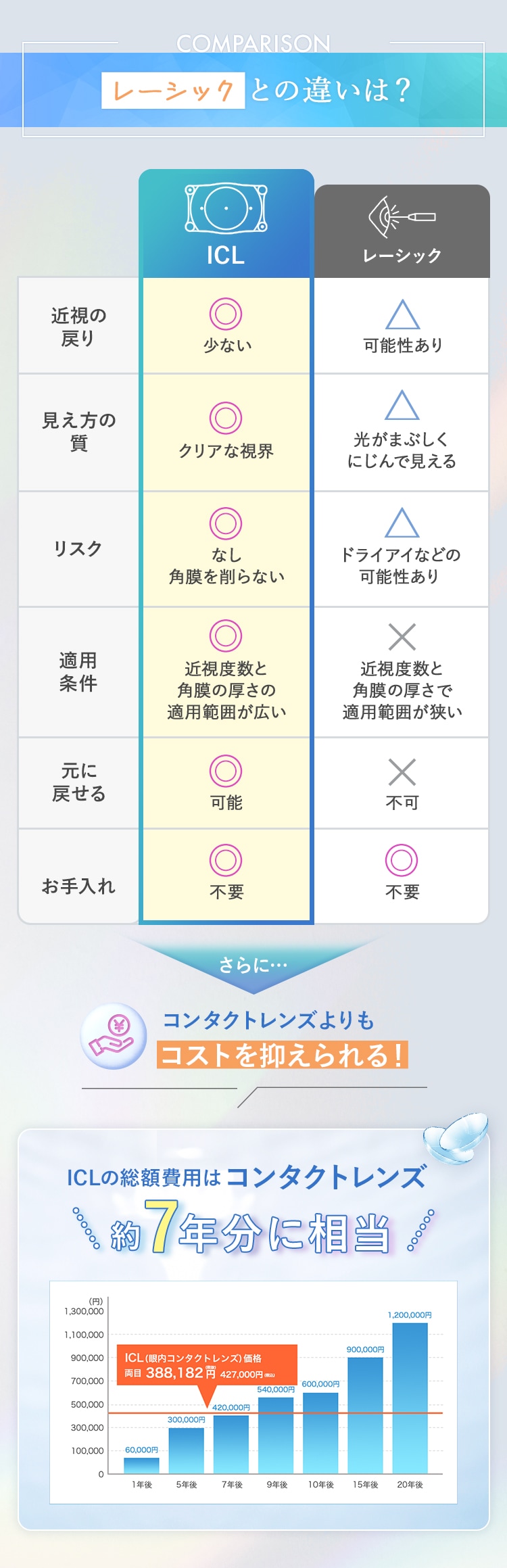 レーシックとの違いは? ICLの総額費用はコンタクトレンズ約7年分に相当