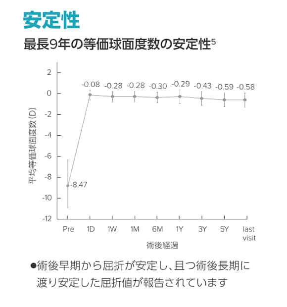 安定性 グラフ
