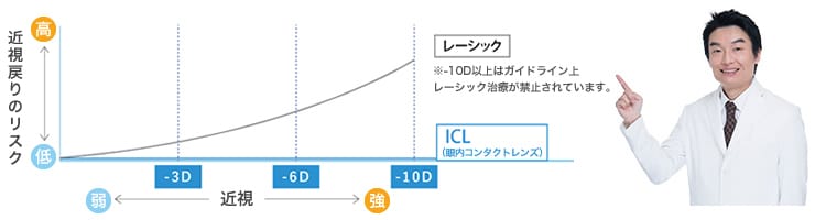ICL(眼内コンタクトレンズ) リスク表