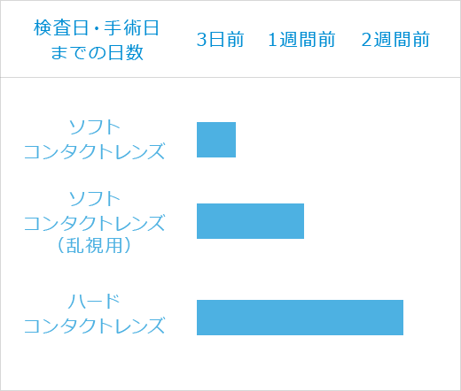 検査日・手術日までの日数 ソフトコンタクトレンズ 3日前 トーリックソフトコンタクトレンズ（乱視用） 1週間前 ハードコンタクトレンズ 2週間前
