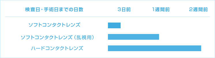 検査日・手術日までの日数 ソフトコンタクトレンズ 3日前 トーリックソフトコンタクトレンズ（乱視用） 1週間前 ハードコンタクトレンズ 2週間前